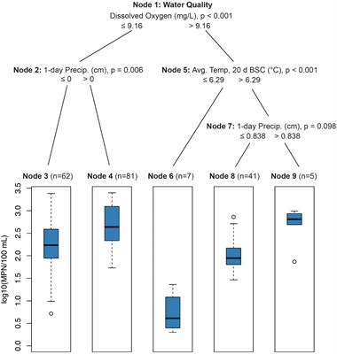 Integrative Survey of 68 Non-overlapping Upstate New York Watersheds Reveals Stream Features Associated With Aquatic Fecal Contamination